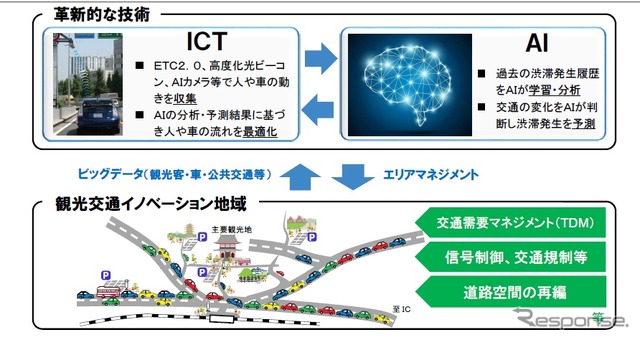 ICT・AIを活用した観光渋滞対策