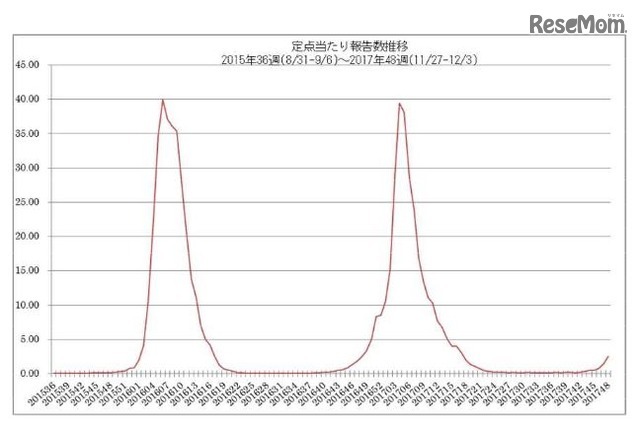 定点あたり報告数推移(2015年36週~2017年48週)