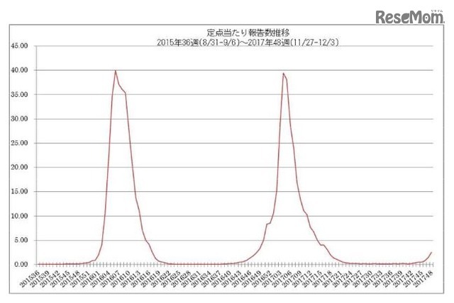 定点あたり報告数推移（2015年36週～2017年48週）