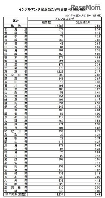 インフルエンザ定点あたり報告数・都道府県別（48週）