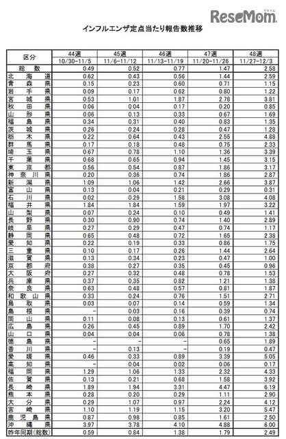 インフルエンザ定点あたり報告数推移(44~48週)