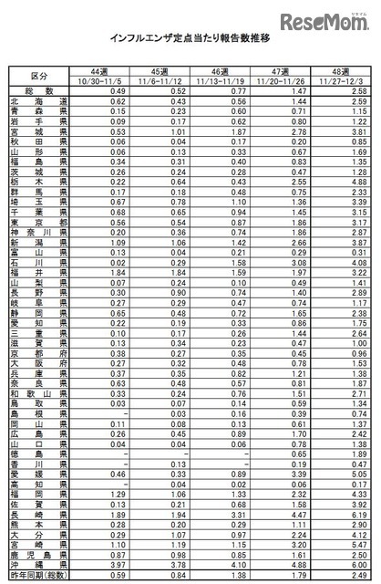 インフルエンザ定点あたり報告数推移（44～48週）