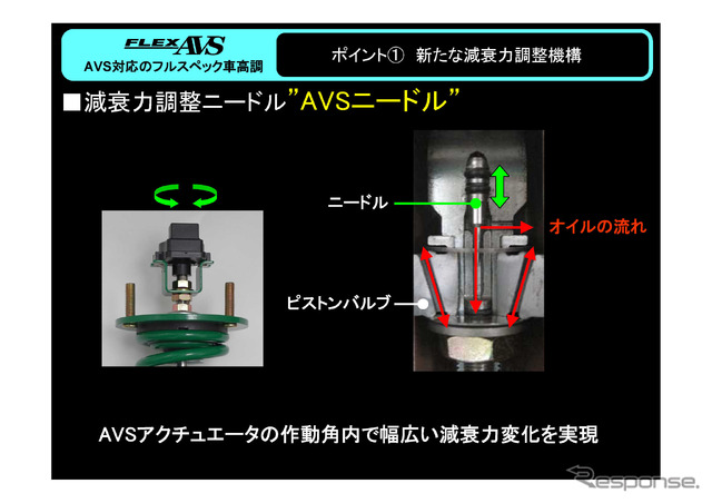 テイン「FLEX AVS」を試した