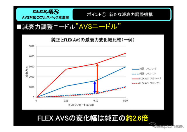 テイン「FLEX AVS」を試した