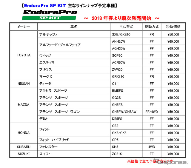 「エンデュラプロ・プラスSPキット」ラインナップ