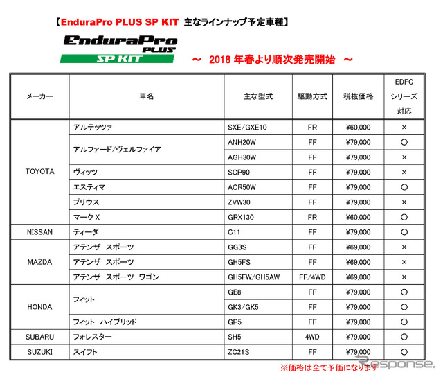 「エンデュラプロ・プラスSPキット」ラインナップ