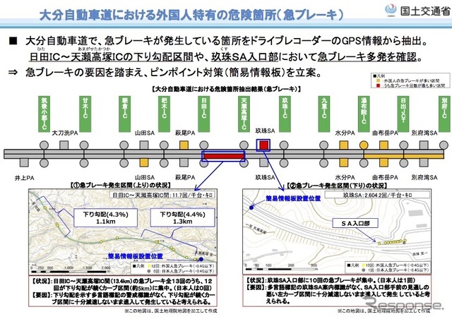 大分自動車道における外国人特有の危険箇所（急ブレーキ）