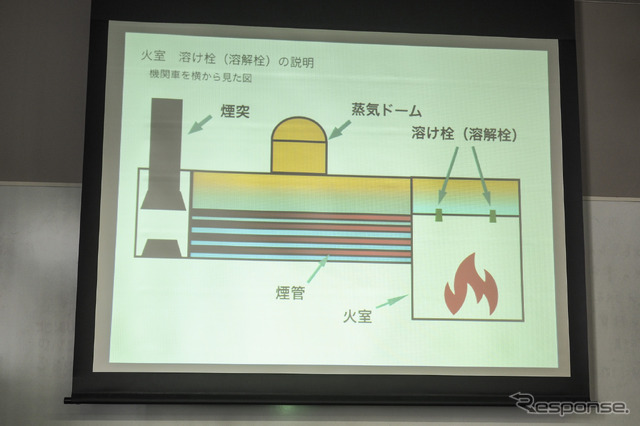 ボイラーと火室の境目(火室の上部)に2個ねじ込まれているのが「溶け栓」。もっともこれは蒸気機関車独特の呼び名で、一般的なボイラー用語では「溶解栓」と呼ぶ。ちなみに火室からは煙管(赤い線の部分)へ燃焼ガスが送られ、外側の水(薄いブルーの部分)を加熱することで蒸気を発生させる。発生した蒸気は蒸気ドームに貯められて加圧される。