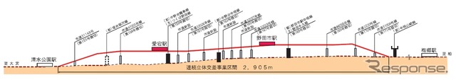 連立事業区間の縦断面図。11カ所の踏切が解消される。