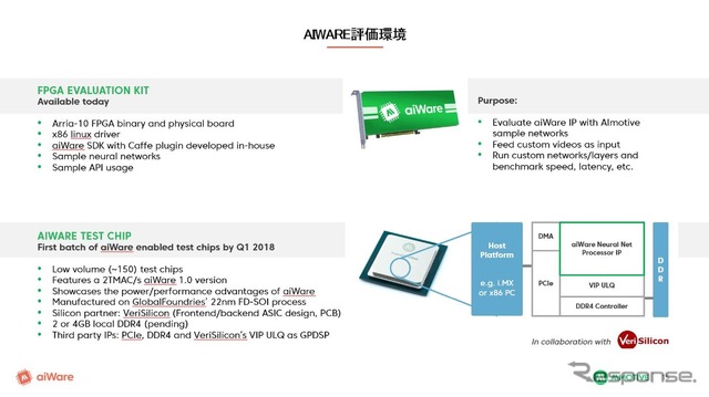 今回発表されたaiWare評価ボード。FPGAとaiWare(アクセラレーター)の組み合わせとなっている。