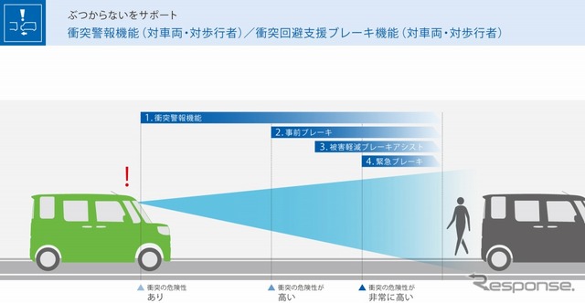 スマートアシストIII 衝突警報機能/衝突回避ブレーキ機能