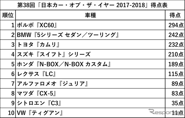 第38回「日本カー・オブ・ザ・イヤー 2017-2018」得点表