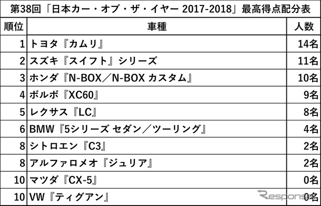 第38回「日本カー・オブ・ザ・イヤー 2017-2018」配分表