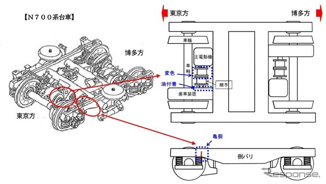 N700系の台車で問題となっている箇所。主電動機(モーター)と歯車装置の間を結んでいるのが「WN継手」と呼ばれるもので、この変色が異臭の原因とされている。台車枠の亀裂は東京方の片側に入っていた。「側バリ」とは台車の車軸を左右両側で支える部分で、車軸を収める「軸箱」というものが付いている。亀裂はこの軸箱に近い部分で発生しているようだ。JR西日本では「ほかの車両については当該台車と同条件の台車について、車両所にて異常の無いことを確認して、営業に使用しています」としている。