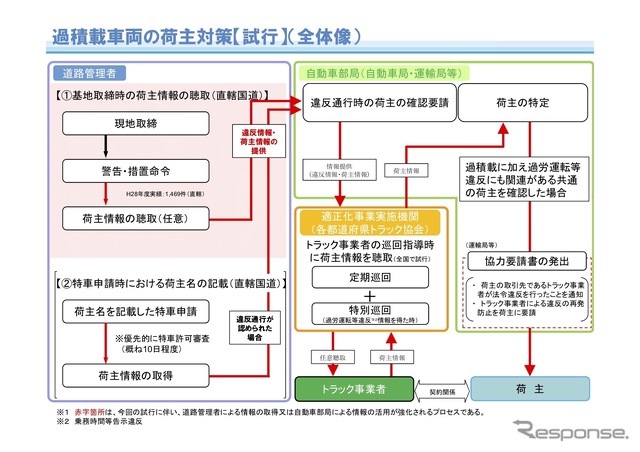 過積載車両の荷主対策（試行、全体像）
