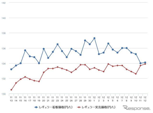 レギュラーガソリン実売価格（「e燃費」調べ）