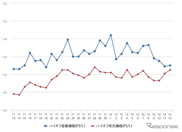 ハイオクガソリン実売価格（「e燃費」調べ）
