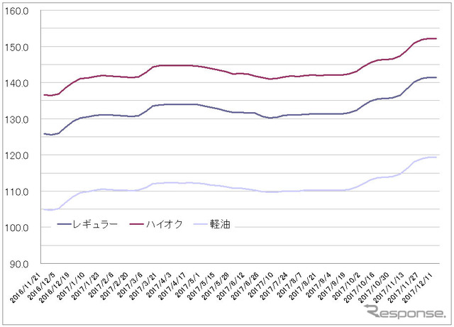 給油所のガソリン小売価格推移（資源エネルギー庁の発表をもとにレスポンス編集部でグラフ作成）