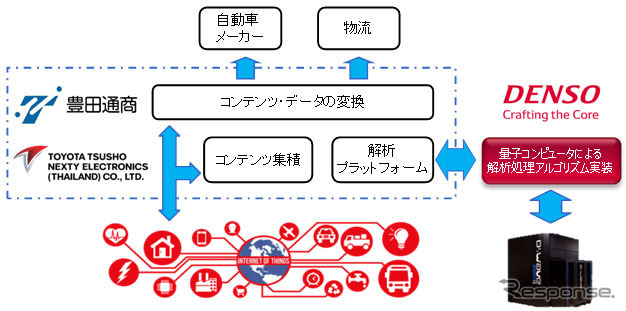 交通系商用アプリケーションを用いた量子コンピュータの実証実験