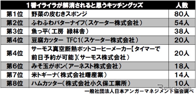 第3回「アンガーマネジメント大賞2017」1番イライラが解消されると思うキッチングッズは何ですか?