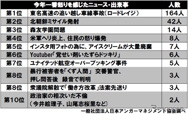 第3回「アンガーマネジメント大賞2017」今年1番怒りを感じたニュース・出来事