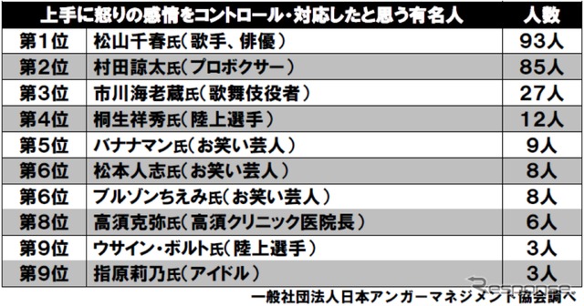 第3回「アンガーマネジメント大賞2017」上手に怒りの感情をコントロール・対応したと思う有名人は誰ですか?