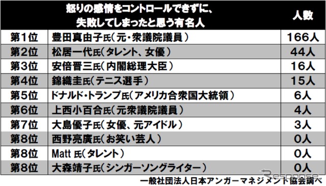 第3回「アンガーマネジメント大賞2017」怒りの感情をコントロールできずに、失敗してしまったと思う有名人は誰ですか?