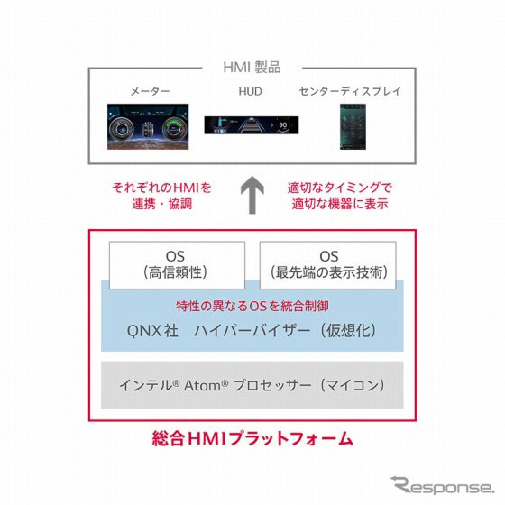 統合HMIプラットフォーム