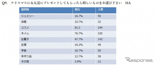 「クリスマス直前!恋事情調査報告」に関するインターネット調査の結果
