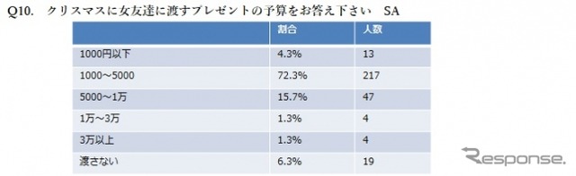「クリスマス直前!恋事情調査報告」に関するインターネット調査の結果