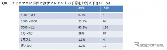 「クリスマス直前!恋事情調査報告」に関するインターネット調査の結果