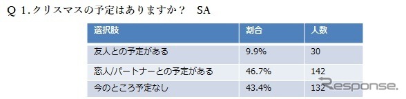 「クリスマス直前!恋事情調査報告」に関するインターネット調査の結果