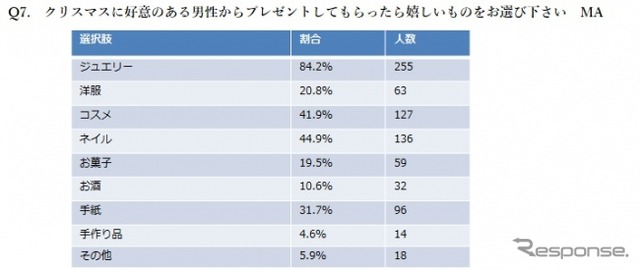 「クリスマス直前!恋事情調査報告」に関するインターネット調査の結果
