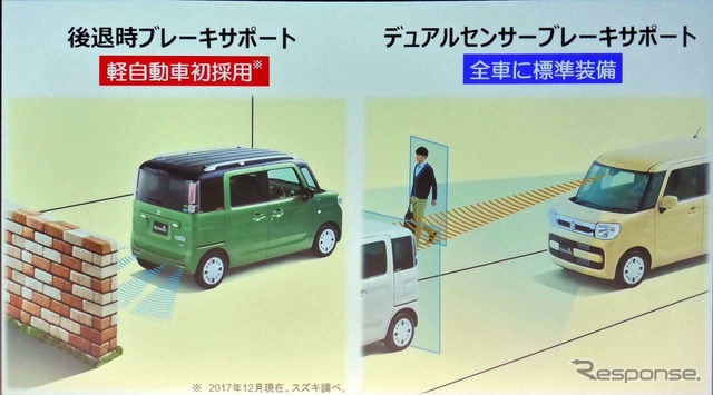 後退時でのブレーキサポートをしたのは軽自動車初