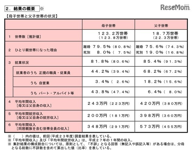 平成28年度全国ひとり親世帯等調査　母子世帯と父子世帯の状況