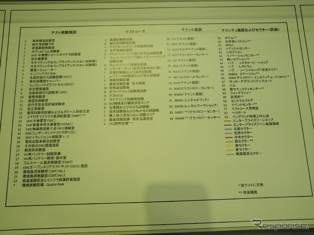 HORIBA MIRAのテクノロジーパークの施設一覧