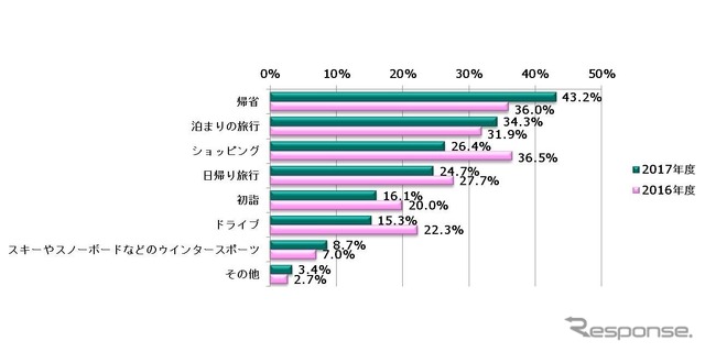 あなたの、年末年始（2017年12月22日～2018年1月3日）の長距離移動の目的をお答えください。