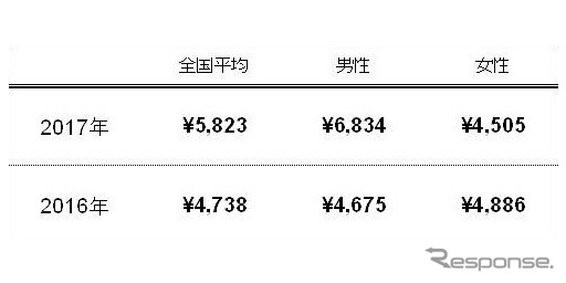 あなたは、年末年始のドライブで渋滞回避のため、最大でいくらまでお金を払えますか。