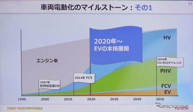 トヨタ電動化計画発表