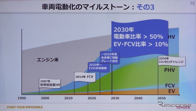 トヨタ電動化計画発表