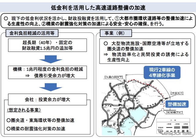 低金利を活用して高速道路整備を加速