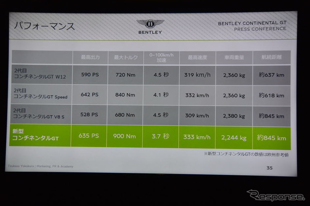 ベントレー・コンチネンタルGT新型