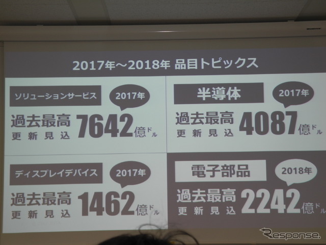 好調な電子情報産業の世界生産額