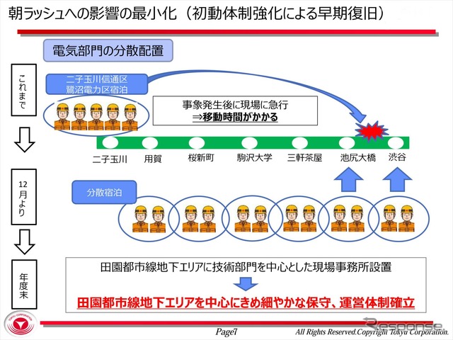 対応係員を各駅に分散して宿泊させて、早朝の輸送障害の初動対応をより迅速に行う