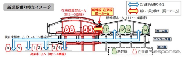 新潟駅の対面乗換えイメージ。現在の1～4番線ホームが高架ホームに切り換えられる。