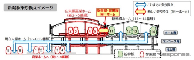新潟駅の対面乗換えイメージ。現在の1~4番線ホームが高架ホームに切り換えられる。