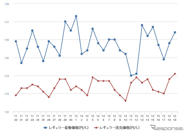 レギュラーガソリン実売価格（「e燃費」調べ）