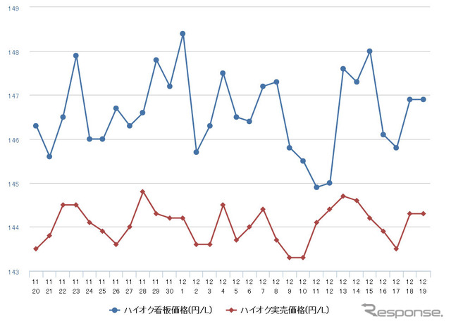 ハイオクガソリン実売価格（「e燃費」調べ）