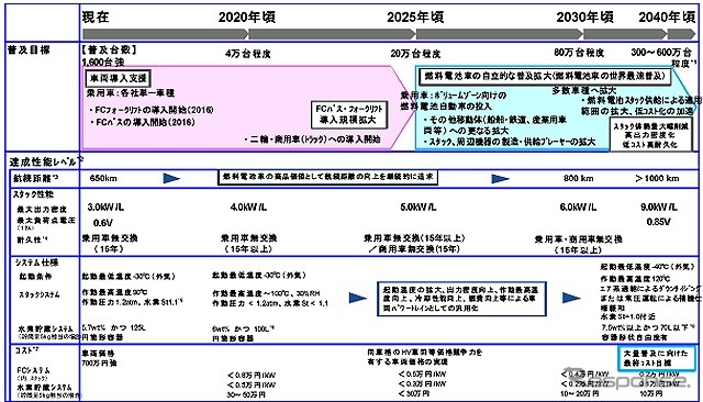 燃料電池車(FCV)・移動体の技術開発ロードマップ