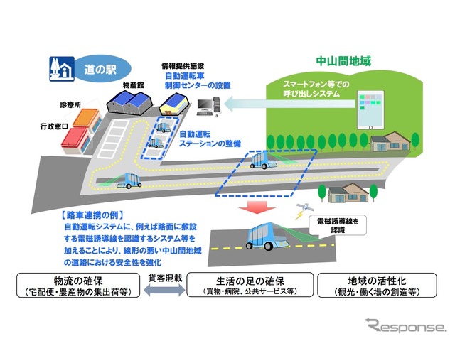 「道の駅」等を拠点とした自動運転サービス